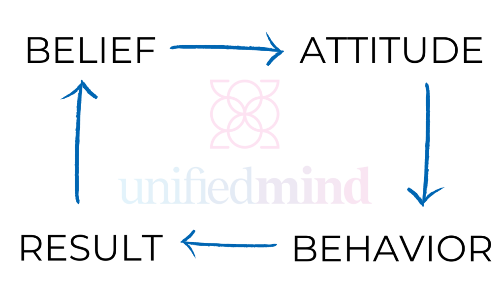 What your unconscious BELIEVES creates an ATTITUDE --which creates a BEHAVIOR-- which creates a RESULT --which reinforces the BEHAVIOR. in relationships and beyond